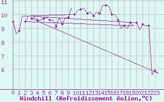Courbe du refroidissement olien pour Schaffen (Be)