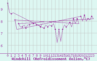 Courbe du refroidissement olien pour Platform K13-A