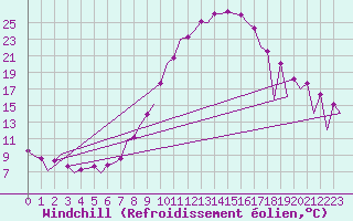 Courbe du refroidissement olien pour Huesca (Esp)
