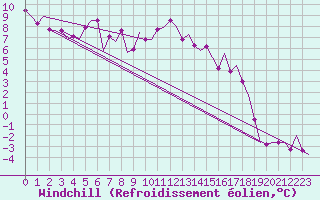 Courbe du refroidissement olien pour Frankfort (All)