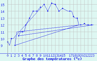 Courbe de tempratures pour Vamdrup