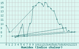 Courbe de l'humidex pour Alghero