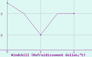 Courbe du refroidissement olien pour Rabat-Sale