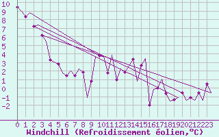 Courbe du refroidissement olien pour Saarbruecken / Ensheim