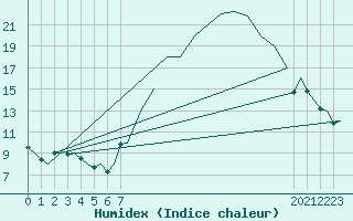 Courbe de l'humidex pour Vigo / Peinador