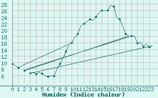 Courbe de l'humidex pour Granada / Aeropuerto