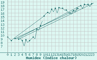 Courbe de l'humidex pour Farnborough