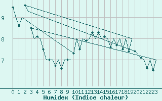 Courbe de l'humidex pour Schaffen (Be)