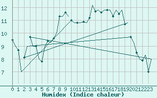 Courbe de l'humidex pour Dublin (Ir)
