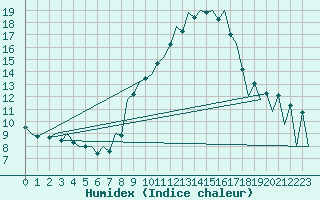 Courbe de l'humidex pour Huesca (Esp)