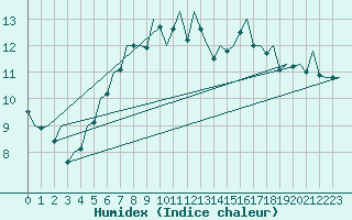 Courbe de l'humidex pour Aberdeen (UK)