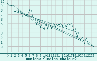 Courbe de l'humidex pour Payerne (Sw)