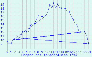 Courbe de tempratures pour Aktjubinsk