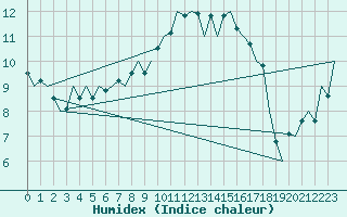 Courbe de l'humidex pour Nordholz