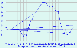 Courbe de tempratures pour Noervenich