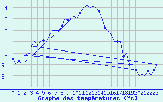 Courbe de tempratures pour Karup