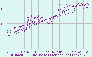 Courbe du refroidissement olien pour Euro Platform