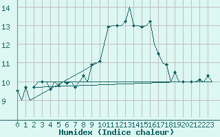 Courbe de l'humidex pour Aberdeen (UK)