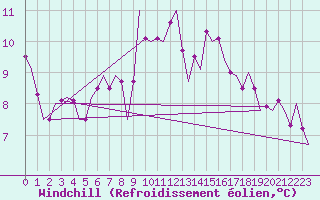Courbe du refroidissement olien pour Schaffen (Be)