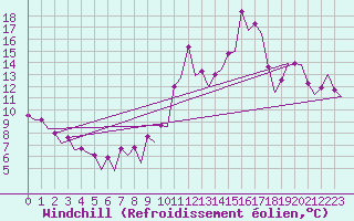 Courbe du refroidissement olien pour Barcelona / Aeropuerto