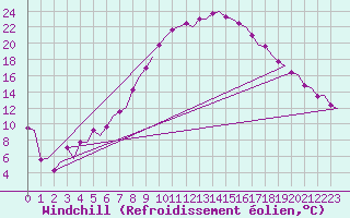 Courbe du refroidissement olien pour Leeuwarden