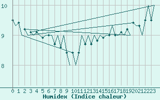 Courbe de l'humidex pour Euro Platform