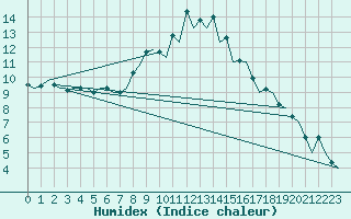 Courbe de l'humidex pour Burgos (Esp)