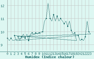 Courbe de l'humidex pour Vlieland