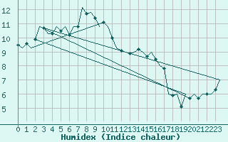 Courbe de l'humidex pour Aalborg