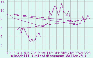 Courbe du refroidissement olien pour Eindhoven (PB)