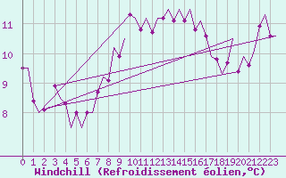Courbe du refroidissement olien pour Boscombe Down