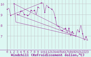 Courbe du refroidissement olien pour Cork Airport
