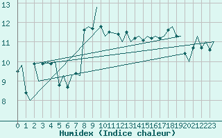 Courbe de l'humidex pour Vlieland