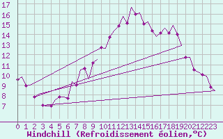 Courbe du refroidissement olien pour Oslo / Gardermoen