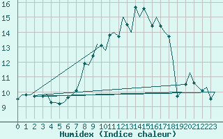 Courbe de l'humidex pour Dublin (Ir)