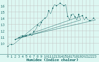 Courbe de l'humidex pour Uppsala