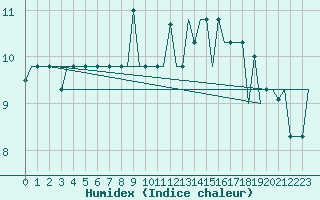 Courbe de l'humidex pour Keflavikurflugvollur