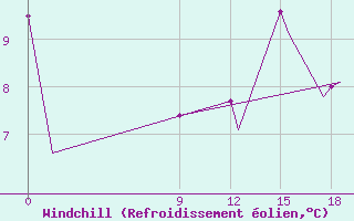 Courbe du refroidissement olien pour Red Lake, Ont.
