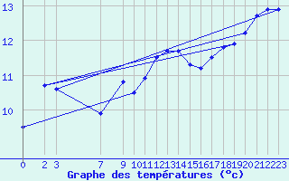 Courbe de tempratures pour Melle (Be)