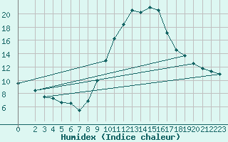 Courbe de l'humidex pour La Beaume (05)