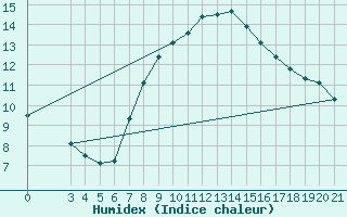 Courbe de l'humidex pour Bjelovar