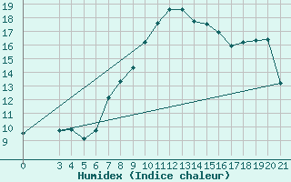 Courbe de l'humidex pour Zadar Puntamika
