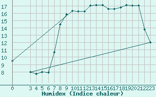 Courbe de l'humidex pour Famagusta Ammocho