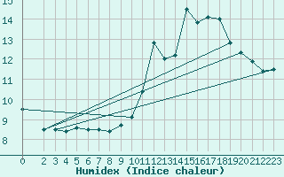 Courbe de l'humidex pour Saint-Georges-d'Oleron (17)