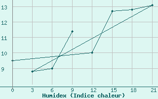 Courbe de l'humidex pour Rijeka / Omisalj