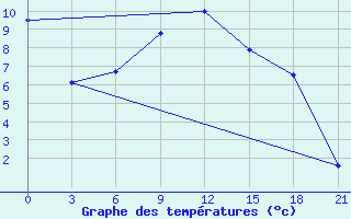 Courbe de tempratures pour Rjazsk