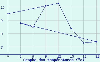 Courbe de tempratures pour Pinega