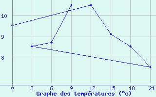 Courbe de tempratures pour Idjevan