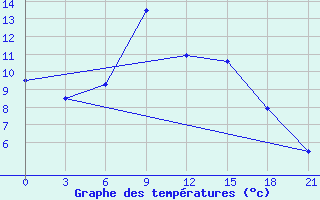 Courbe de tempratures pour Gomel