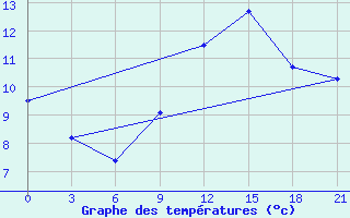 Courbe de tempratures pour Holm